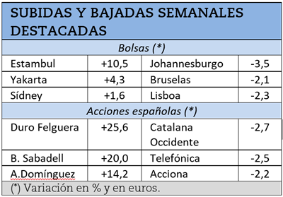 Mayores subidas y caídas bursátiles de la semana pasada.